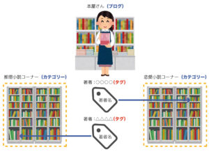 【ブログ初心者/初期設定・その5】カテゴリーとタグの違い