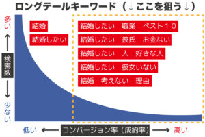 【ブログ初心者／執筆作業・その2】ブログのキーワード選定と探し方