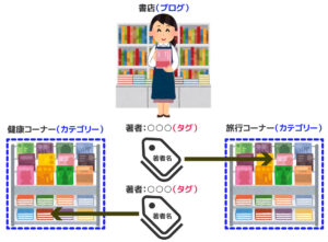 【ブログ初心者／初期設定・その5】カテゴリーとタグの違い