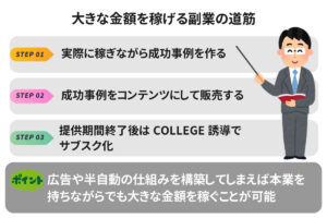 【副業で30万円】再現性が高く大きな金額を稼げる副業の道筋