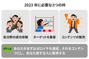 【2023年最新版】副業で稼ぐために必要な枠と流れをシンプルに解説