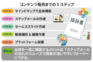 【この手順で進めればOK】コンテンツ制作から販売までの一連を解説